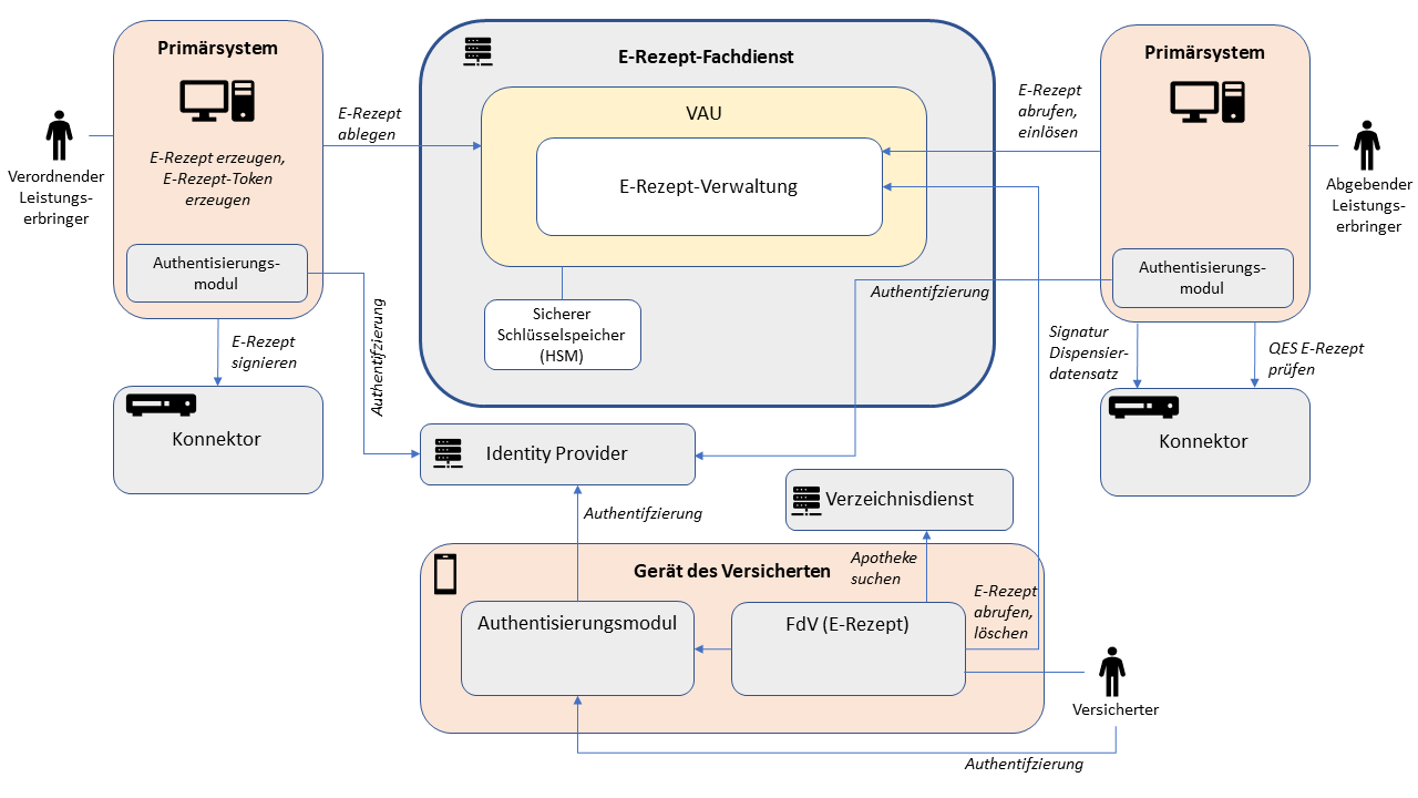 {{:dighealth:ti:e-rezept-arch.png|